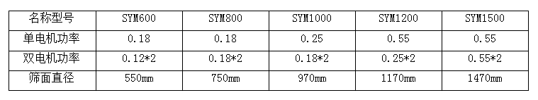 直排篩技術(shù)參數(shù)