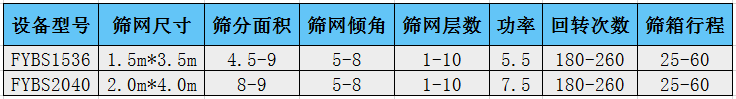 河沙方形搖擺篩技術參數(shù)